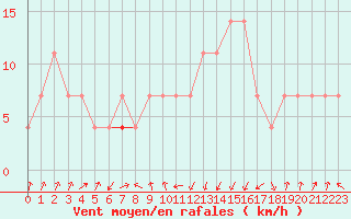 Courbe de la force du vent pour Lahr (All)