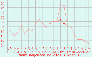 Courbe de la force du vent pour Manston (UK)