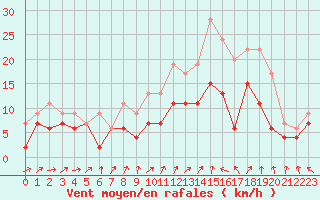 Courbe de la force du vent pour Melun (77)