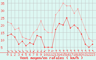 Courbe de la force du vent pour Istres (13)