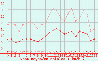 Courbe de la force du vent pour Angliers (17)