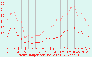 Courbe de la force du vent pour Crest (26)