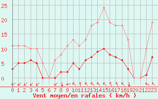 Courbe de la force du vent pour Saint-Martial-de-Vitaterne (17)