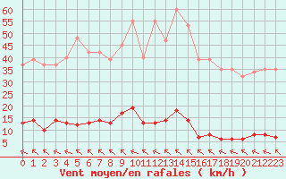 Courbe de la force du vent pour Saint-Clment-de-Rivire (34)