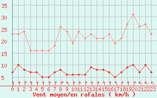 Courbe de la force du vent pour Coulommes-et-Marqueny (08)