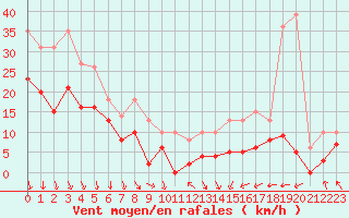 Courbe de la force du vent pour Lyon - Saint-Exupry (69)