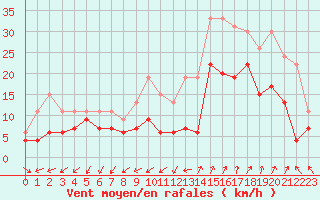 Courbe de la force du vent pour Saint-Auban (04)