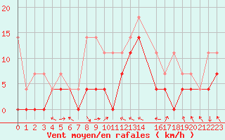 Courbe de la force du vent pour Lycksele