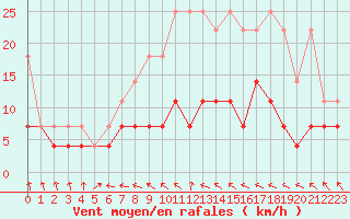 Courbe de la force du vent pour Muenchen-Stadt