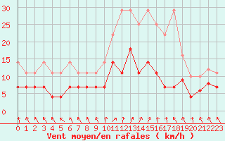Courbe de la force du vent pour Wuerzburg