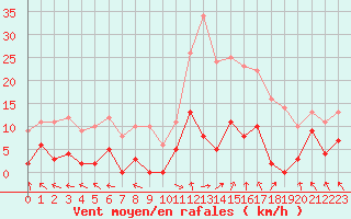 Courbe de la force du vent pour La Comella (And)