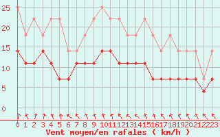 Courbe de la force du vent pour Parikkala Koitsanlahti