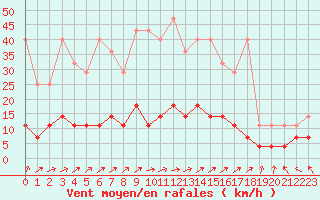 Courbe de la force du vent pour Kempten