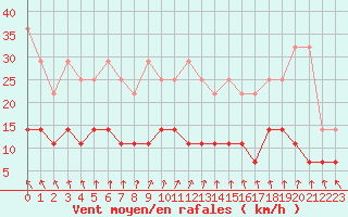 Courbe de la force du vent pour Heino Aws