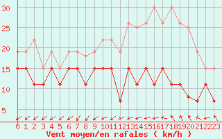 Courbe de la force du vent pour Orlans (45)