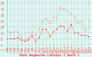 Courbe de la force du vent pour Rennes (35)