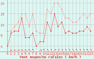 Courbe de la force du vent pour Cognac (16)