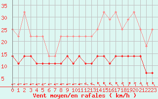 Courbe de la force du vent pour Anvers (Be)
