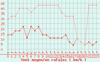 Courbe de la force du vent pour Jogeva