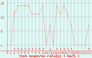 Courbe de la force du vent pour Luka