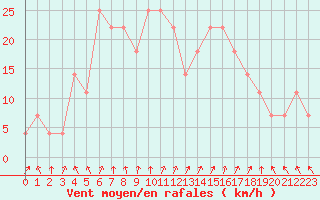 Courbe de la force du vent pour Fribourg (All)