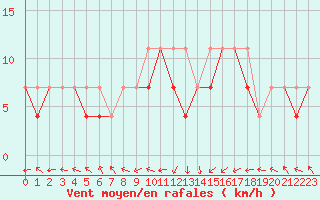 Courbe de la force du vent pour Lesko
