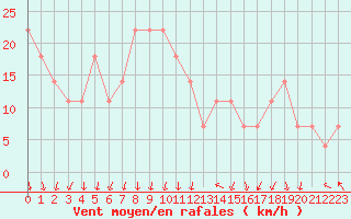 Courbe de la force du vent pour Kosice