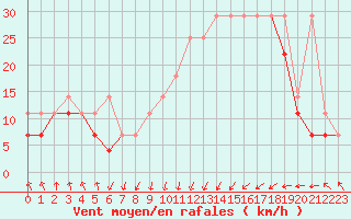 Courbe de la force du vent pour Ustka