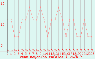 Courbe de la force du vent pour Varkaus Kosulanniemi