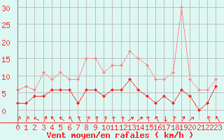 Courbe de la force du vent pour Brive-Laroche (19)