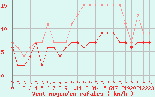 Courbe de la force du vent pour Maastricht / Zuid Limburg (PB)