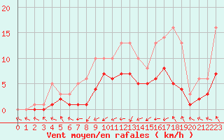 Courbe de la force du vent pour Bridel (Lu)