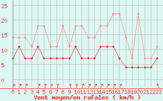 Courbe de la force du vent pour Munte (Be)