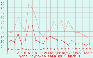 Courbe de la force du vent pour Strasbourg (67)