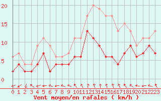 Courbe de la force du vent pour Melun (77)
