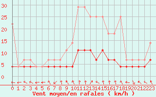 Courbe de la force du vent pour Bamberg
