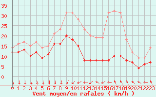 Courbe de la force du vent pour Dijon / Longvic (21)