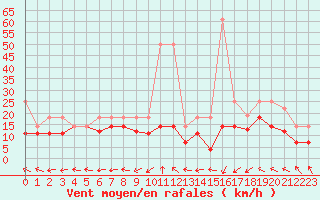 Courbe de la force du vent pour Aix-la-Chapelle (All)