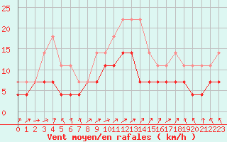 Courbe de la force du vent pour Rovaniemi Rautatieasema