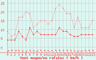 Courbe de la force du vent pour Biarritz (64)