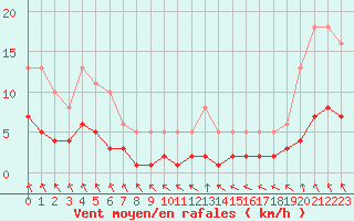 Courbe de la force du vent pour Saint-Igneuc (22)