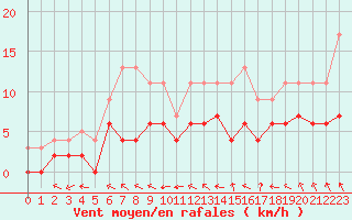 Courbe de la force du vent pour Prigueux (24)