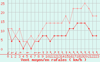 Courbe de la force du vent pour Tjakaape