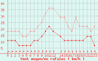 Courbe de la force du vent pour Retie (Be)