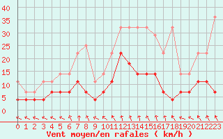 Courbe de la force du vent pour Sint Katelijne-waver (Be)