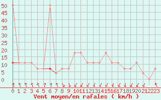 Courbe de la force du vent pour Katschberg