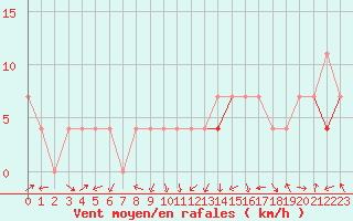 Courbe de la force du vent pour Lahr (All)