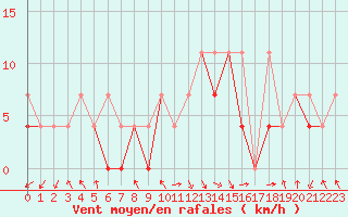 Courbe de la force du vent pour Jelenia Gora