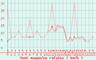 Courbe de la force du vent pour Mosjoen Kjaerstad