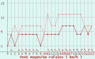 Courbe de la force du vent pour Anvers (Be)